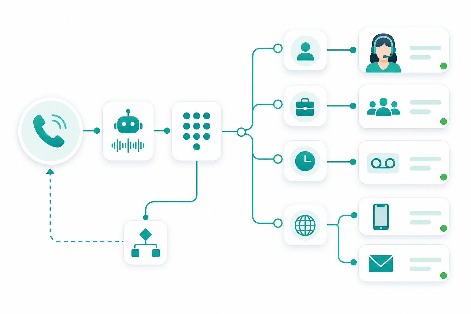Visual call flow automation for business phone routing